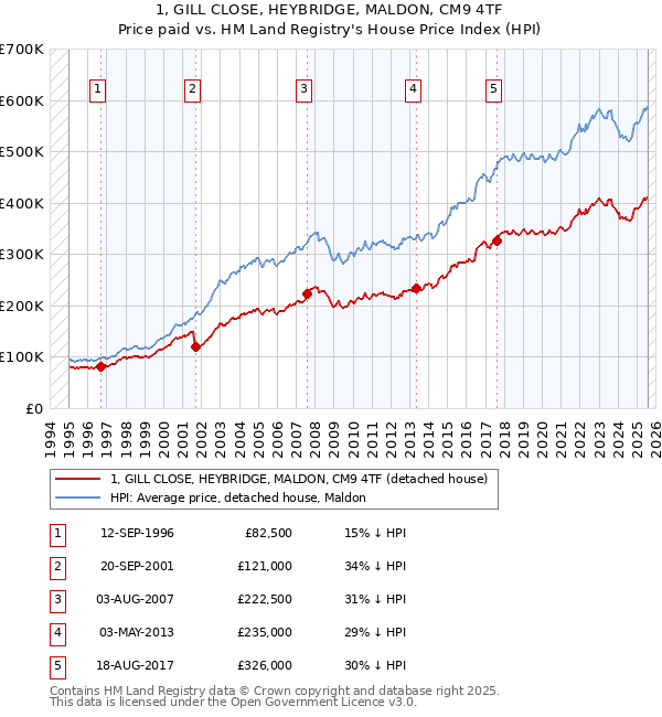 1, GILL CLOSE, HEYBRIDGE, MALDON, CM9 4TF: Price paid vs HM Land Registry's House Price Index