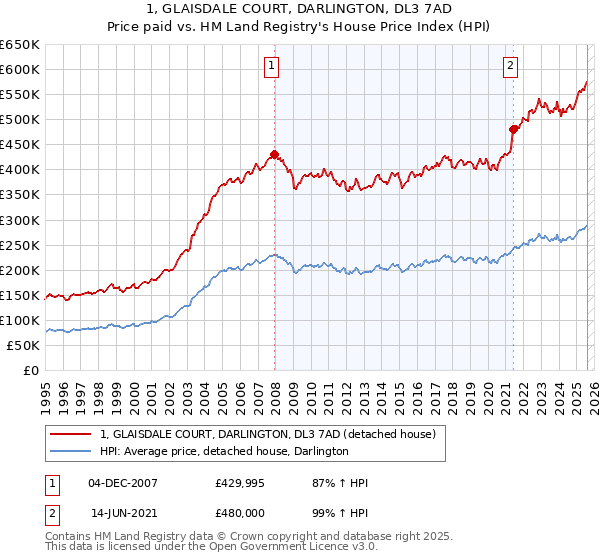 1, GLAISDALE COURT, DARLINGTON, DL3 7AD: Price paid vs HM Land Registry's House Price Index