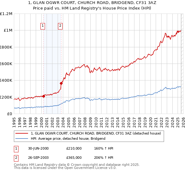 1, GLAN OGWR COURT, CHURCH ROAD, BRIDGEND, CF31 3AZ: Price paid vs HM Land Registry's House Price Index
