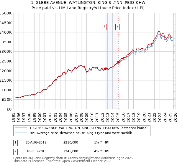 1, GLEBE AVENUE, WATLINGTON, KING'S LYNN, PE33 0HW: Price paid vs HM Land Registry's House Price Index