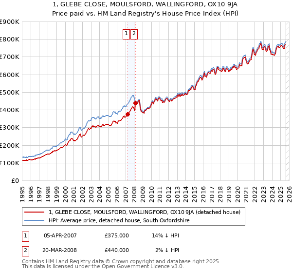 1, GLEBE CLOSE, MOULSFORD, WALLINGFORD, OX10 9JA: Price paid vs HM Land Registry's House Price Index