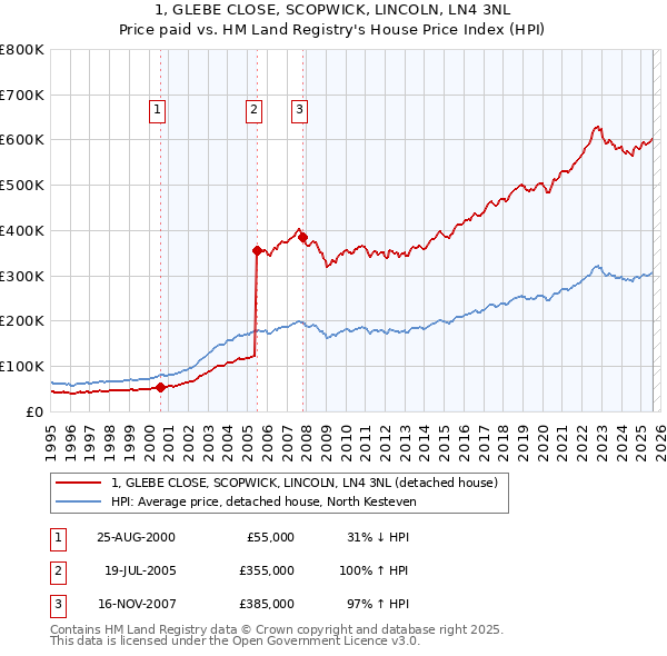 1, GLEBE CLOSE, SCOPWICK, LINCOLN, LN4 3NL: Price paid vs HM Land Registry's House Price Index