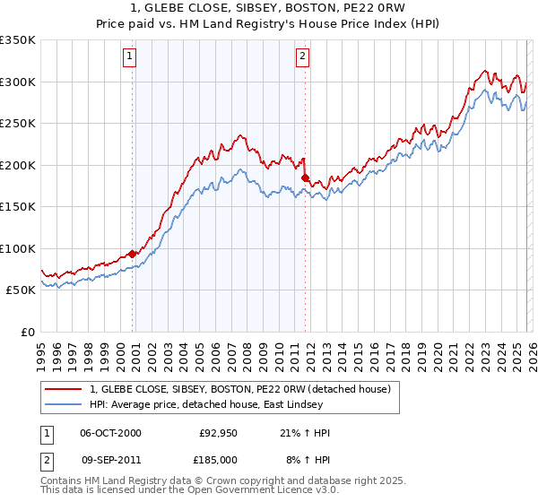 1, GLEBE CLOSE, SIBSEY, BOSTON, PE22 0RW: Price paid vs HM Land Registry's House Price Index