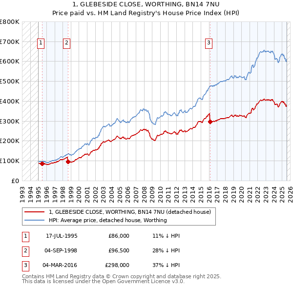 1, GLEBESIDE CLOSE, WORTHING, BN14 7NU: Price paid vs HM Land Registry's House Price Index