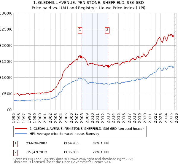 1, GLEDHILL AVENUE, PENISTONE, SHEFFIELD, S36 6BD: Price paid vs HM Land Registry's House Price Index