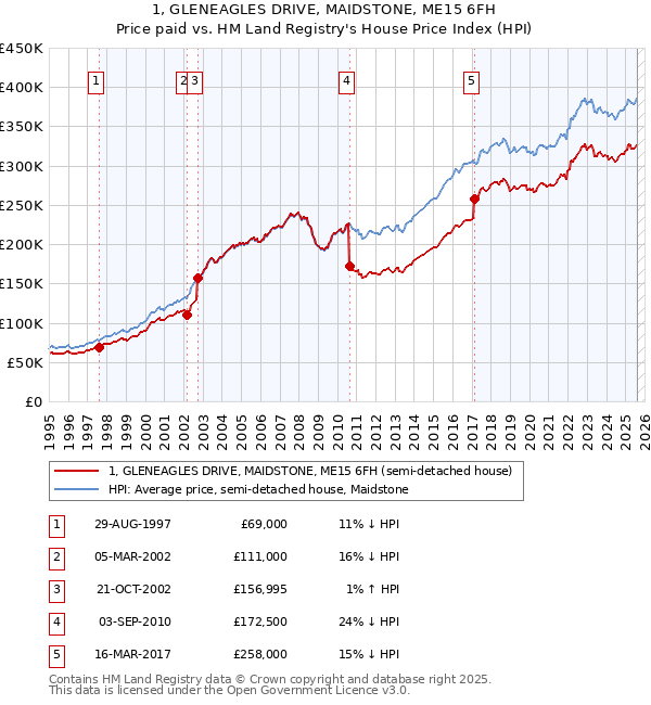 1, GLENEAGLES DRIVE, MAIDSTONE, ME15 6FH: Price paid vs HM Land Registry's House Price Index