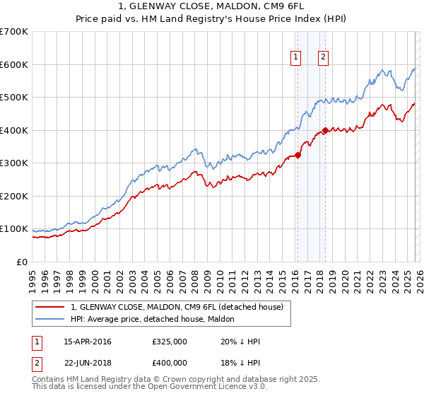 1, GLENWAY CLOSE, MALDON, CM9 6FL: Price paid vs HM Land Registry's House Price Index