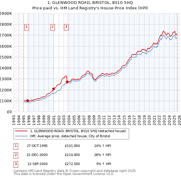 1, GLENWOOD ROAD, BRISTOL, BS10 5HQ: Price paid vs HM Land Registry's House Price Index