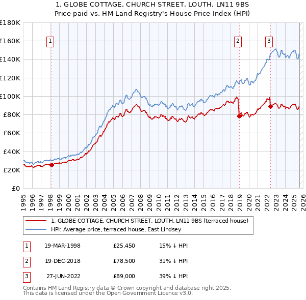 1, GLOBE COTTAGE, CHURCH STREET, LOUTH, LN11 9BS: Price paid vs HM Land Registry's House Price Index