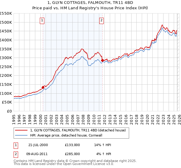1, GLYN COTTAGES, FALMOUTH, TR11 4BD: Price paid vs HM Land Registry's House Price Index