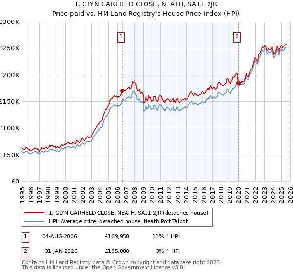 1, GLYN GARFIELD CLOSE, NEATH, SA11 2JR: Price paid vs HM Land Registry's House Price Index