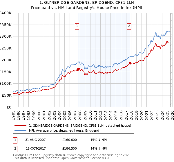1, GLYNBRIDGE GARDENS, BRIDGEND, CF31 1LN: Price paid vs HM Land Registry's House Price Index