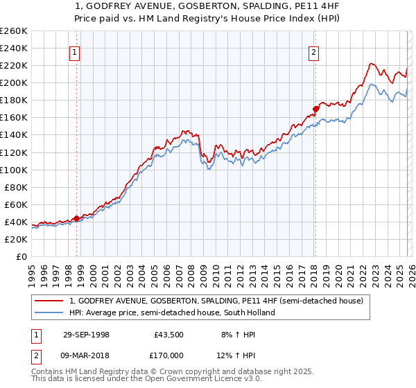 1, GODFREY AVENUE, GOSBERTON, SPALDING, PE11 4HF: Price paid vs HM Land Registry's House Price Index