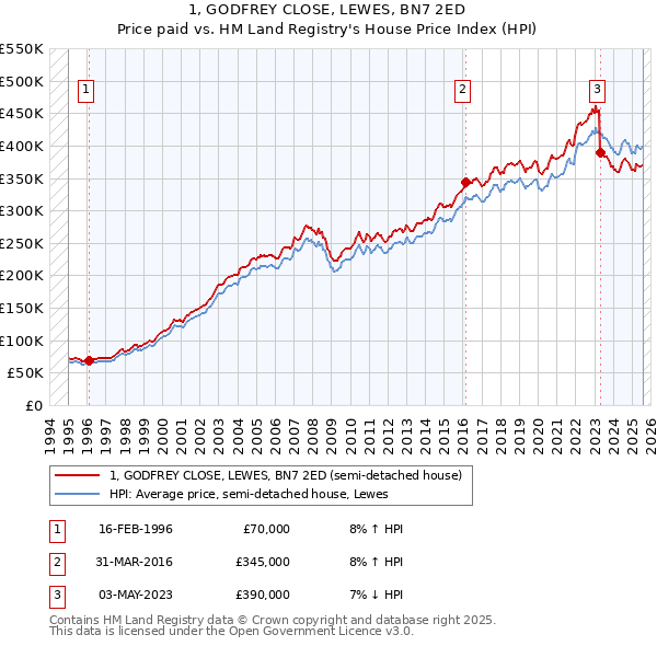 1, GODFREY CLOSE, LEWES, BN7 2ED: Price paid vs HM Land Registry's House Price Index