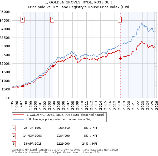 1, GOLDEN GROVES, RYDE, PO33 3UR: Price paid vs HM Land Registry's House Price Index