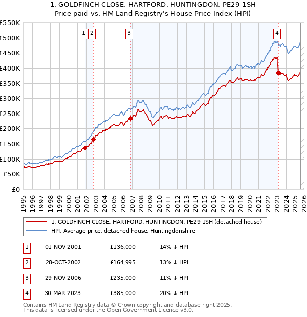 1, GOLDFINCH CLOSE, HARTFORD, HUNTINGDON, PE29 1SH: Price paid vs HM Land Registry's House Price Index