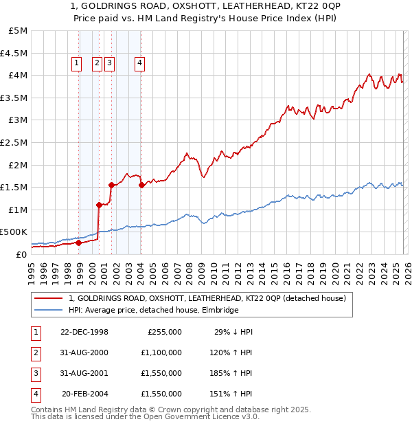 1, GOLDRINGS ROAD, OXSHOTT, LEATHERHEAD, KT22 0QP: Price paid vs HM Land Registry's House Price Index