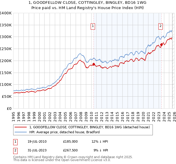 1, GOODFELLOW CLOSE, COTTINGLEY, BINGLEY, BD16 1WG: Price paid vs HM Land Registry's House Price Index