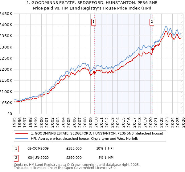 1, GOODMINNS ESTATE, SEDGEFORD, HUNSTANTON, PE36 5NB: Price paid vs HM Land Registry's House Price Index