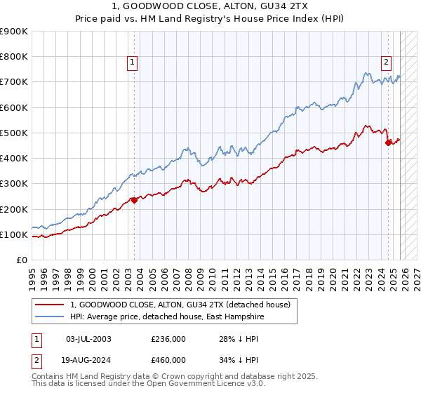 1, GOODWOOD CLOSE, ALTON, GU34 2TX: Price paid vs HM Land Registry's House Price Index