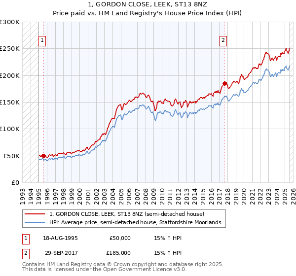 1, GORDON CLOSE, LEEK, ST13 8NZ: Price paid vs HM Land Registry's House Price Index