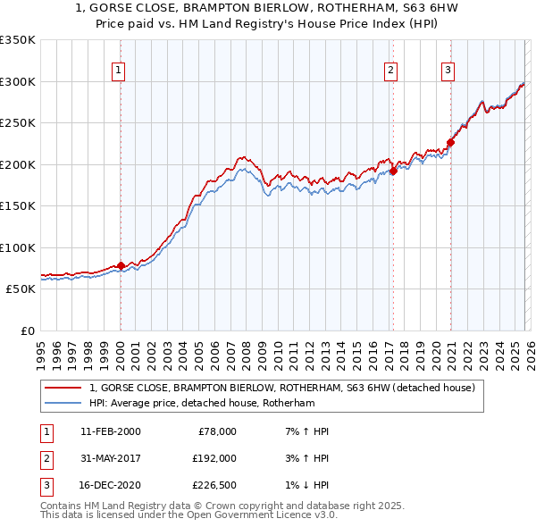 1, GORSE CLOSE, BRAMPTON BIERLOW, ROTHERHAM, S63 6HW: Price paid vs HM Land Registry's House Price Index