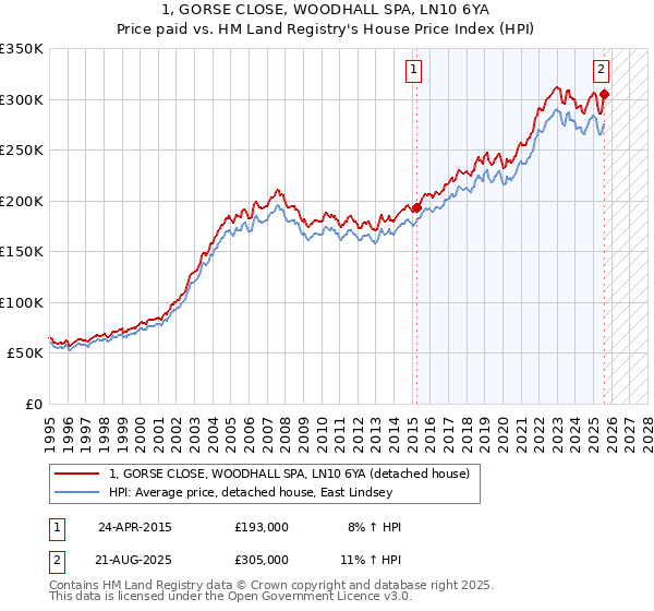 1, GORSE CLOSE, WOODHALL SPA, LN10 6YA: Price paid vs HM Land Registry's House Price Index