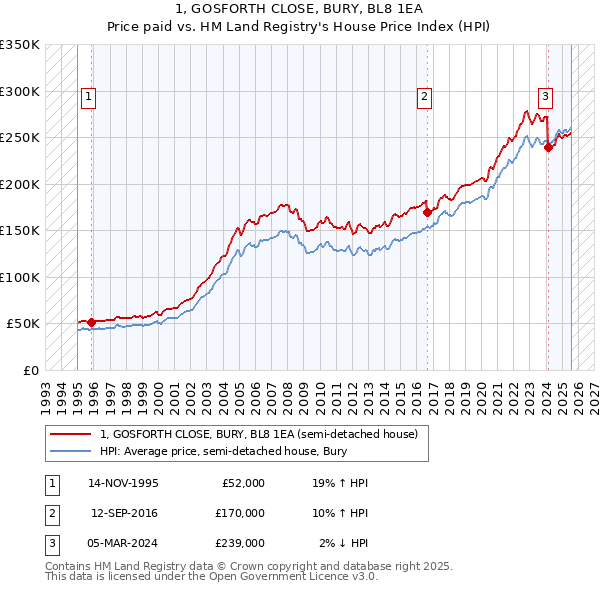 1, GOSFORTH CLOSE, BURY, BL8 1EA: Price paid vs HM Land Registry's House Price Index