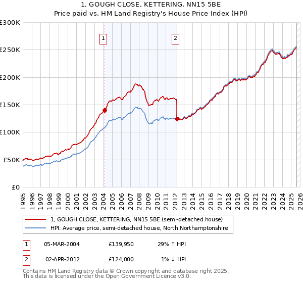 1, GOUGH CLOSE, KETTERING, NN15 5BE: Price paid vs HM Land Registry's House Price Index