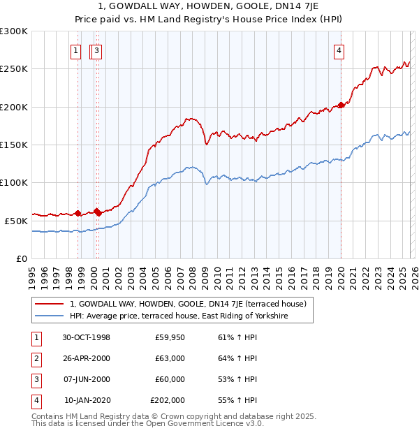1, GOWDALL WAY, HOWDEN, GOOLE, DN14 7JE: Price paid vs HM Land Registry's House Price Index