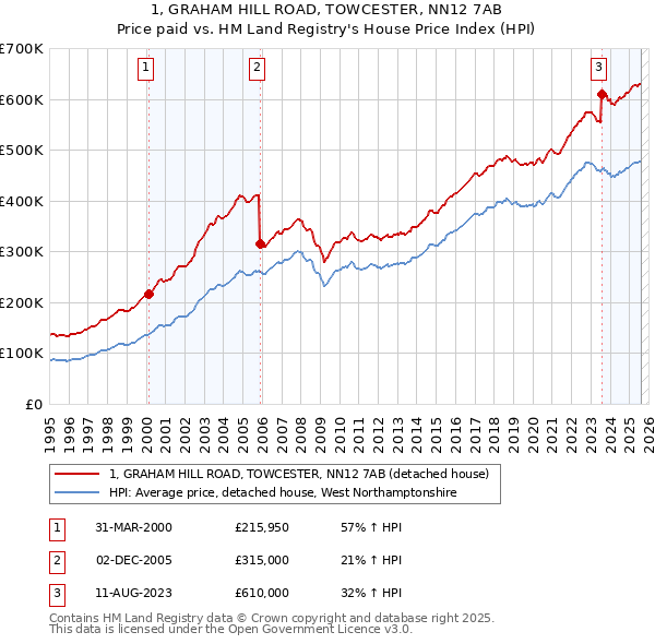 1, GRAHAM HILL ROAD, TOWCESTER, NN12 7AB: Price paid vs HM Land Registry's House Price Index