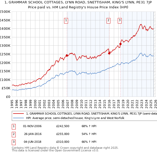 1, GRAMMAR SCHOOL COTTAGES, LYNN ROAD, SNETTISHAM, KING'S LYNN, PE31 7JP: Price paid vs HM Land Registry's House Price Index
