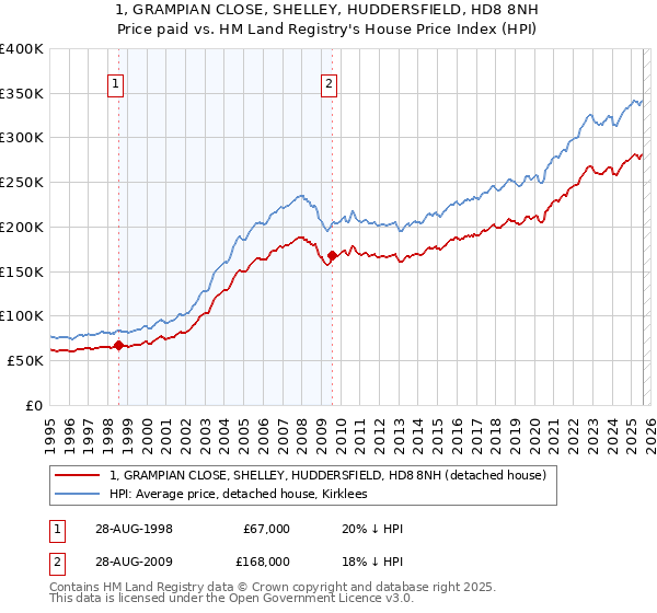 1, GRAMPIAN CLOSE, SHELLEY, HUDDERSFIELD, HD8 8NH: Price paid vs HM Land Registry's House Price Index