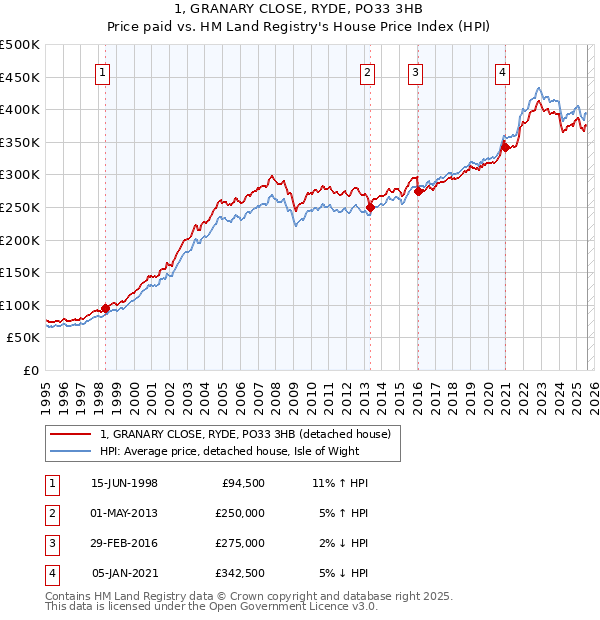 1, GRANARY CLOSE, RYDE, PO33 3HB: Price paid vs HM Land Registry's House Price Index