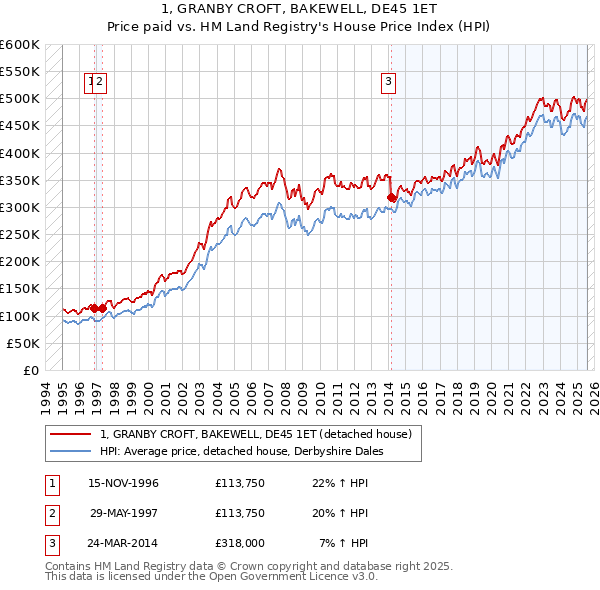 1, GRANBY CROFT, BAKEWELL, DE45 1ET: Price paid vs HM Land Registry's House Price Index