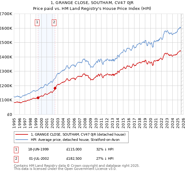 1, GRANGE CLOSE, SOUTHAM, CV47 0JR: Price paid vs HM Land Registry's House Price Index