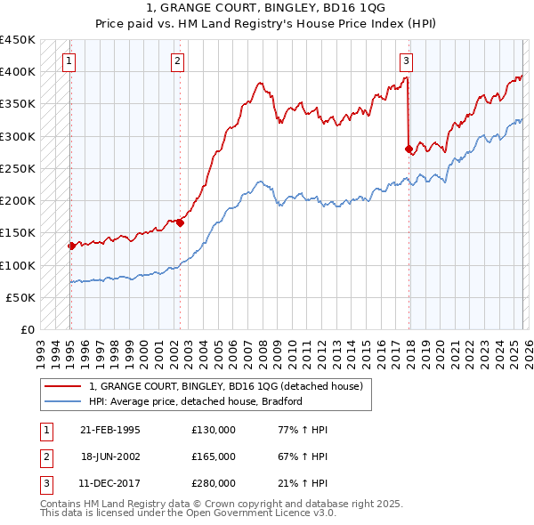 1, GRANGE COURT, BINGLEY, BD16 1QG: Price paid vs HM Land Registry's House Price Index