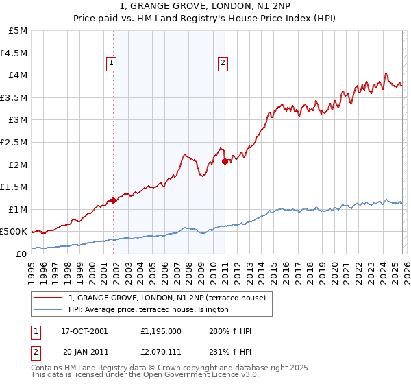 1, GRANGE GROVE, LONDON, N1 2NP: Price paid vs HM Land Registry's House Price Index