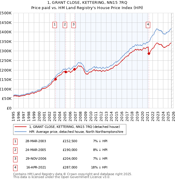 1, GRANT CLOSE, KETTERING, NN15 7RQ: Price paid vs HM Land Registry's House Price Index