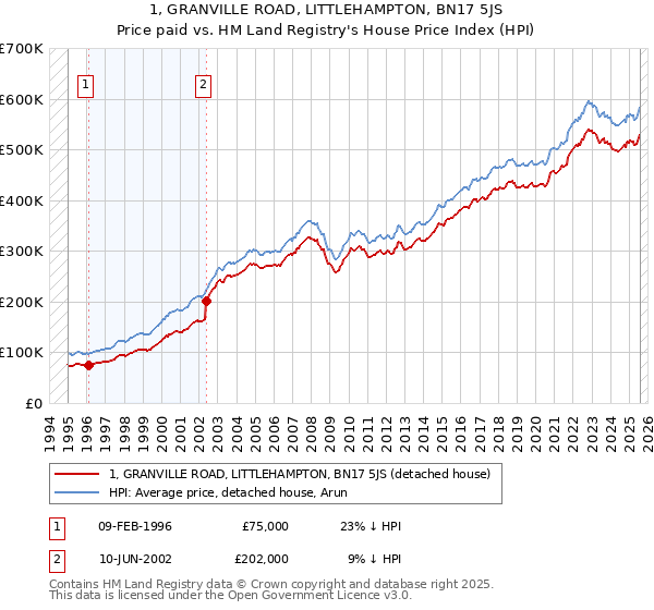 1, GRANVILLE ROAD, LITTLEHAMPTON, BN17 5JS: Price paid vs HM Land Registry's House Price Index