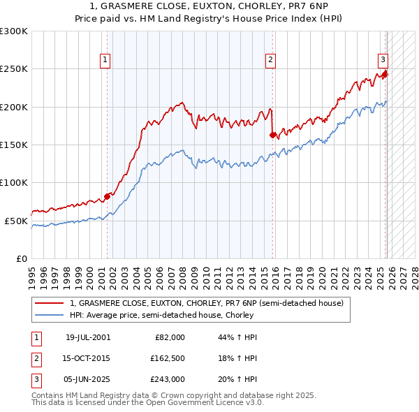 1, GRASMERE CLOSE, EUXTON, CHORLEY, PR7 6NP: Price paid vs HM Land Registry's House Price Index