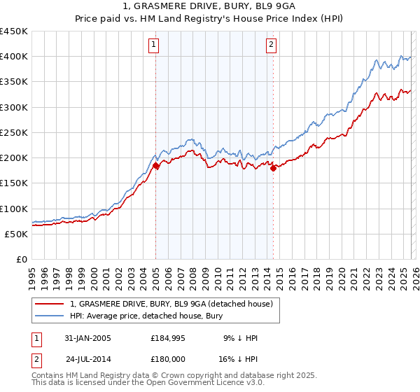 1, GRASMERE DRIVE, BURY, BL9 9GA: Price paid vs HM Land Registry's House Price Index