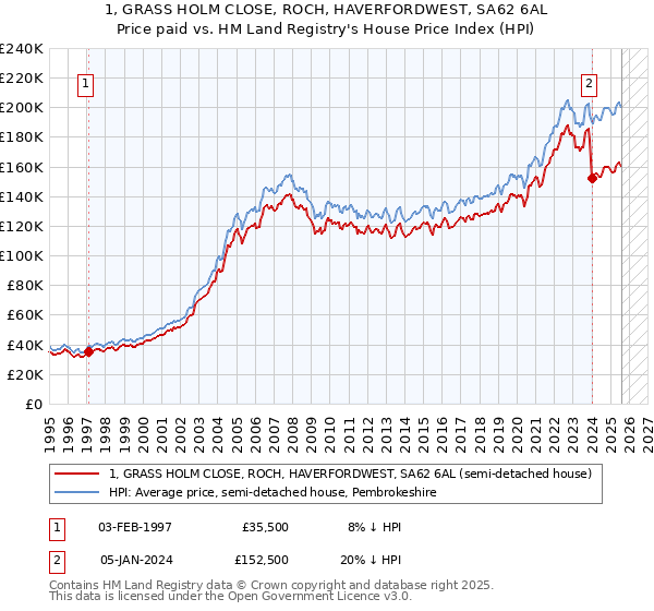 1, GRASS HOLM CLOSE, ROCH, HAVERFORDWEST, SA62 6AL: Price paid vs HM Land Registry's House Price Index