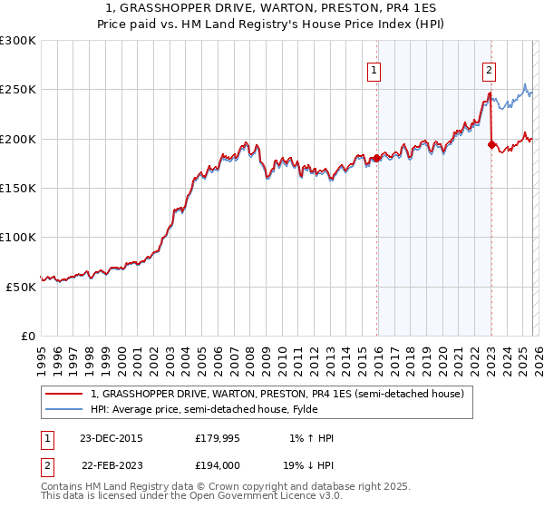 1, GRASSHOPPER DRIVE, WARTON, PRESTON, PR4 1ES: Price paid vs HM Land Registry's House Price Index