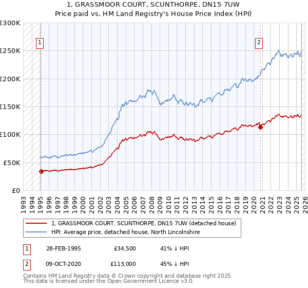 1, GRASSMOOR COURT, SCUNTHORPE, DN15 7UW: Price paid vs HM Land Registry's House Price Index