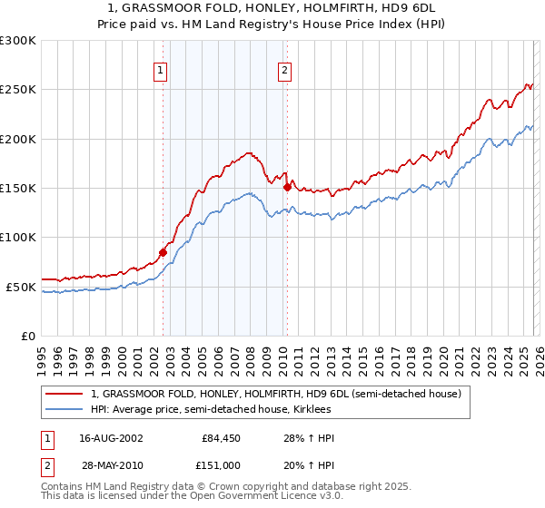 1, GRASSMOOR FOLD, HONLEY, HOLMFIRTH, HD9 6DL: Price paid vs HM Land Registry's House Price Index