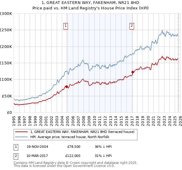 1, GREAT EASTERN WAY, FAKENHAM, NR21 8HD: Price paid vs HM Land Registry's House Price Index