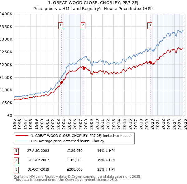 1, GREAT WOOD CLOSE, CHORLEY, PR7 2FJ: Price paid vs HM Land Registry's House Price Index