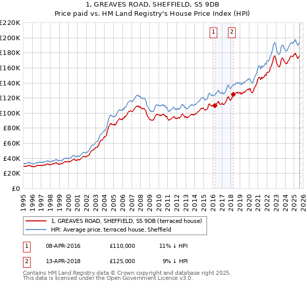 1, GREAVES ROAD, SHEFFIELD, S5 9DB: Price paid vs HM Land Registry's House Price Index