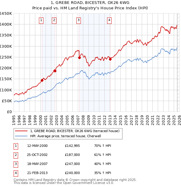 1, GREBE ROAD, BICESTER, OX26 6WG: Price paid vs HM Land Registry's House Price Index